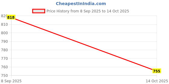 flipkart.com quriosityin Mini DC Water Pump Pipe and battery Motor small fan School Project kit pack of 5 Educational Electronic Hobby Kit quriosityin Price History Graph from 8 Sep 2025 to 14 Oct 2025
