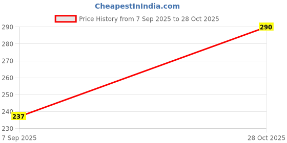 flipkart.com quriosityin Mini DC Water Pump with Pipe and battery Motor small fan School Project kit Educational Electronic Hobby Kit quriosityin Price History Graph from 7 Sep 2025 to 28 Oct 2025