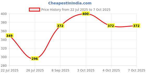 flipkart.com quriosityin Node MCU board for arduino kit ESP8266 controller Educational Electronic Hobby Kit quriosityin Price History Graph from 22 Jul 2025 to 4 Oct 2025