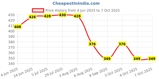 flipkart.com quroly 38mm Round Dual Flush Push Button Toilet Water Tank Flushing Flush Tank Lever quroly Price History Graph from 4 Jun 2025 to 7 Oct 2025