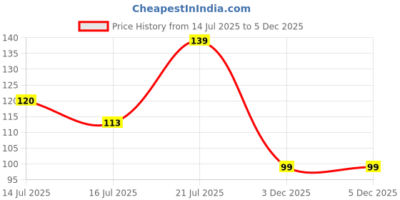 flipkart.com qussuk Rubber Bathroom Mat qussuk Price History Graph from 14 Jul 2025 to 5 Dec 2025