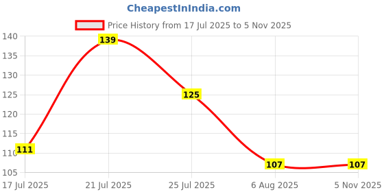 flipkart.com qussuk Rubber Door Mat qussuk Price History Graph from 17 Jul 2025 to 4 Nov 2025