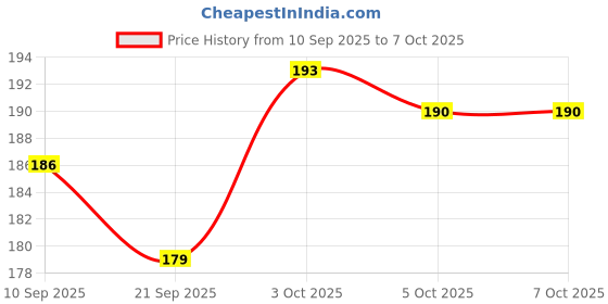 flipkart.com qutex Metal Pico Snap-On Foot for Singer/Ushaa/Brother Automatic Sewing Machines Metal Pico Snap-On Foot for Singer/Ushaa/Brother Automatic Sewing Machines with Snap-On qutex Price History Graph from 10 Sep 2025 to 5 Oct 2025