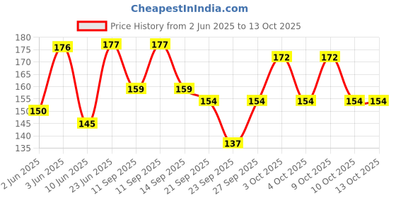 flipkart.com qutrofit Men Shapewear qutrofit Price History Graph from 2 Jun 2025 to 13 Oct 2025