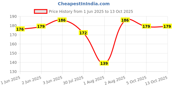flipkart.com qutrofit Men Shapewear qutrofit Price History Graph from 1 Jun 2025 to 13 Oct 2025