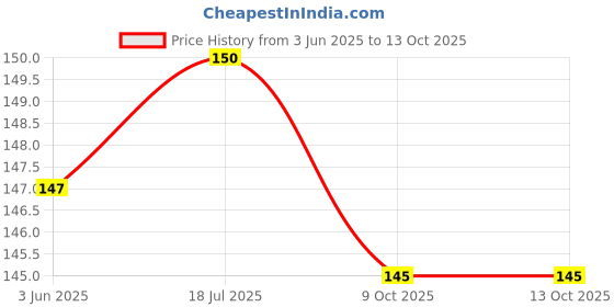 flipkart.com qutrofit Men Shapewear qutrofit Price History Graph from 3 Jun 2025 to 13 Oct 2025