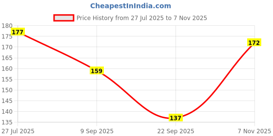 flipkart.com qutrofit Men, Unisex Shapewear qutrofit Price History Graph from 27 Jul 2025 to 7 Nov 2025