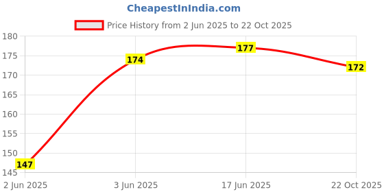 flipkart.com qutrofit Men, Unisex Shapewear qutrofit Price History Graph from 2 Jun 2025 to 22 Oct 2025