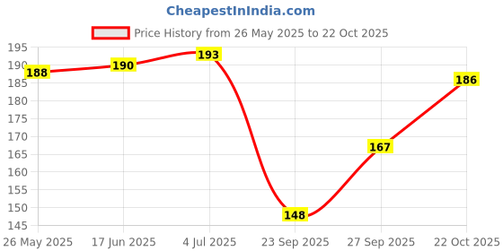 flipkart.com qutrofit Men, Women, Unisex Shapewear qutrofit Price History Graph from 26 May 2025 to 22 Oct 2025
