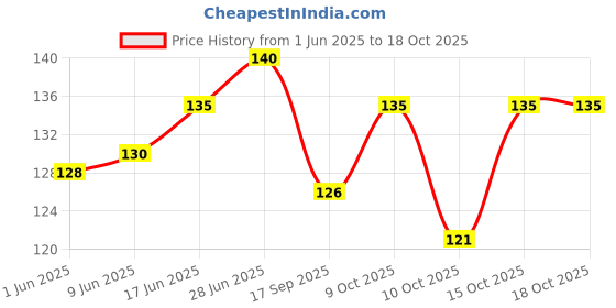 flipkart.com qutrofit Men, Women, Unisex Shapewear qutrofit Price History Graph from 1 Jun 2025 to 18 Oct 2025