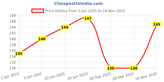 flipkart.com qutrofit Men, Women, Unisex Shapewear qutrofit Price History Graph from 1 Jun 2025 to 19 Nov 2025