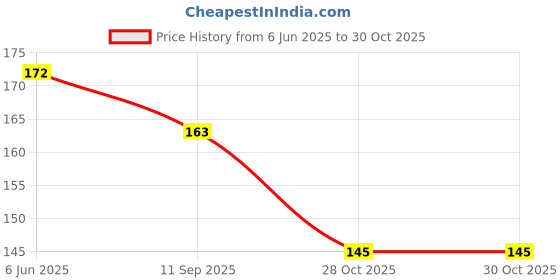 flipkart.com qutrofit Men, Women, Unisex Shapewear qutrofit Price History Graph from 6 Jun 2025 to 29 Oct 2025