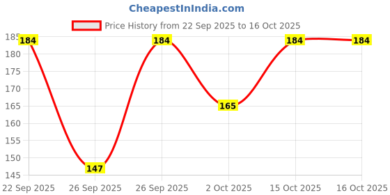 flipkart.com qutrofit Men, Women, Unisex Shapewear qutrofit Price History Graph from 22 Sep 2025 to 15 Oct 2025