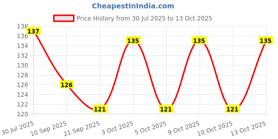 flipkart.com qutrofit Women, Men Shapewear qutrofit Price History Graph from 30 Jul 2025 to 13 Oct 2025