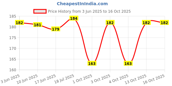 flipkart.com qutrofit Women, Men, Unisex Shapewear qutrofit Price History Graph from 3 Jun 2025 to 16 Oct 2025