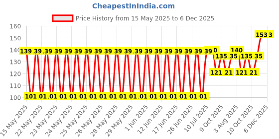 flipkart.com qutrofit Women, Men, Unisex Shapewear qutrofit Price History Graph from 15 May 2025 to 5 Dec 2025