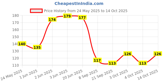 flipkart.com qutrofit Women, Men, Unisex Shapewear qutrofit Price History Graph from 24 May 2025 to 14 Oct 2025