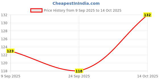 flipkart.com qutrofit Women, Men, Unisex Shapewear qutrofit Price History Graph from 9 Sep 2025 to 14 Oct 2025
