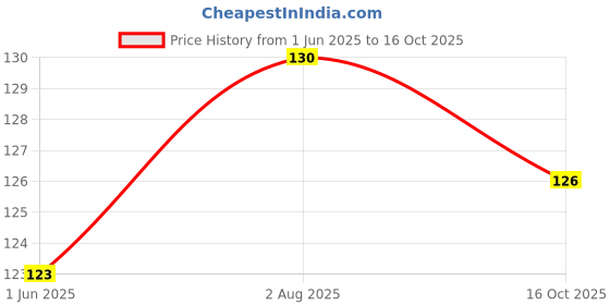 flipkart.com qutrofit Women, Men, Unisex Shapewear qutrofit Price History Graph from 1 Jun 2025 to 16 Oct 2025