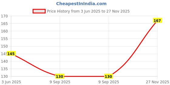 flipkart.com qutrofit Women, Men, Unisex Shapewear qutrofit Price History Graph from 3 Jun 2025 to 27 Nov 2025