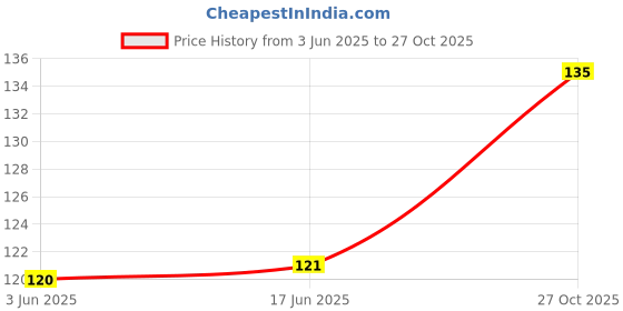 flipkart.com qutrofit Women, Men, Unisex Shapewear qutrofit Price History Graph from 3 Jun 2025 to 27 Oct 2025