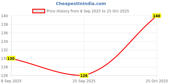 flipkart.com qutrofit Women, Men, Unisex Shapewear qutrofit Price History Graph from 8 Sep 2025 to 25 Oct 2025