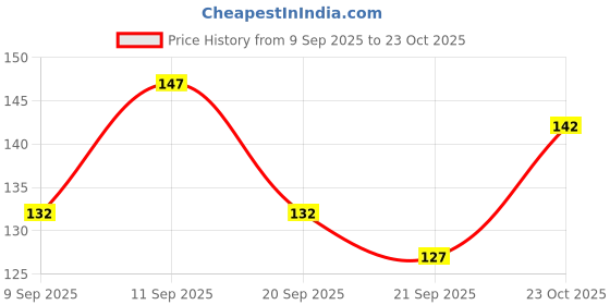 flipkart.com qutrofit Women, Men, Unisex Shapewear qutrofit Price History Graph from 9 Sep 2025 to 23 Oct 2025