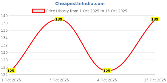 flipkart.com qutrofit Women, Men, Unisex Shapewear qutrofit Price History Graph from 1 Oct 2025 to 15 Oct 2025