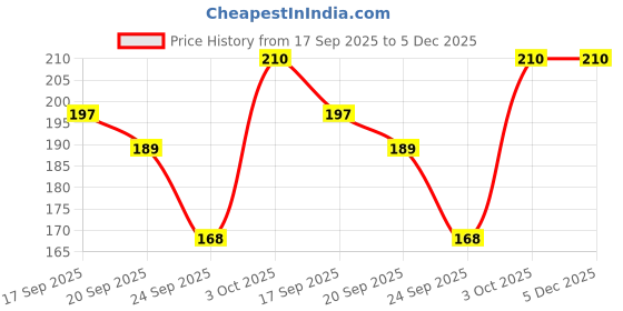 flipkart.com qutrofit Women, Men, Unisex Shapewear qutrofit Price History Graph from 17 Sep 2025 to 4 Dec 2025