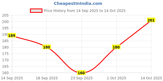 flipkart.com qutrofit Women, Men, Unisex Shapewear qutrofit Price History Graph from 14 Sep 2025 to 14 Oct 2025