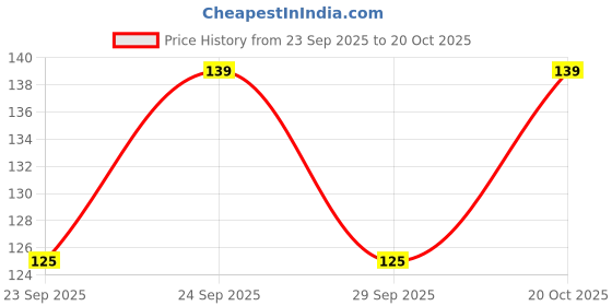 flipkart.com qutrofit Women, Men, Unisex Shapewear qutrofit Price History Graph from 23 Sep 2025 to 20 Oct 2025
