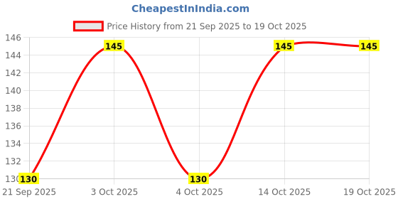 flipkart.com qutrofit Women Shapewear qutrofit Price History Graph from 21 Sep 2025 to 17 Oct 2025