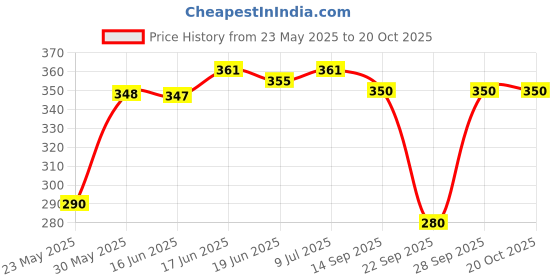 flipkart.com quttos Women T-Shirt Lightly Padded Bra quttos Price History Graph from 23 May 2025 to 20 Oct 2025