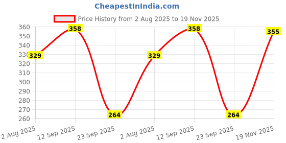 flipkart.com quttos Women T-Shirt Lightly Padded Bra quttos Price History Graph from 2 Aug 2025 to 19 Nov 2025