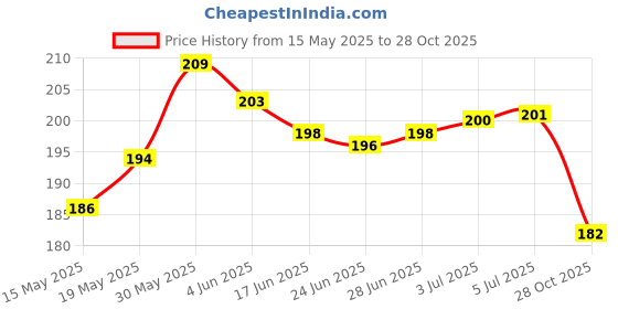 flipkart.com quxis Pull Reducer Training Bands 4 Tubes Resistance Tube quxis Price History Graph from 15 May 2025 to 28 Oct 2025