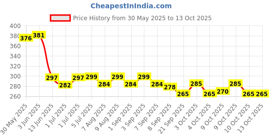 flipkart.com quxis umper for Kids Fun and Pogo Stick for Toddlers, Durable Foam and Bungee Jumper01 quxis Price History Graph from 30 May 2025 to 13 Oct 2025