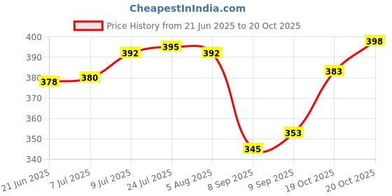 flipkart.com quxozo 14 inch 1 Bar Towel Rod quxozo Price History Graph from 21 Jun 2025 to 20 Oct 2025