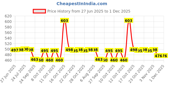 flipkart.com quxozo 14.5 inch 3 Bar Towel Rod quxozo Price History Graph from 27 Jun 2025 to 1 Dec 2025