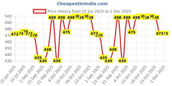 flipkart.com quxozo 17 inch 1 Bar Towel Rod quxozo Price History Graph from 25 Jun 2025 to 1 Dec 2025