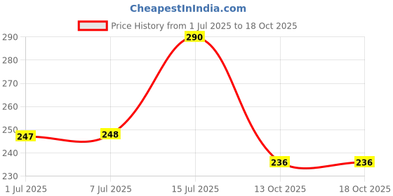 flipkart.com quxozo 18 inch 2 Bar Towel Rod quxozo Price History Graph from 1 Jul 2025 to 16 Oct 2025