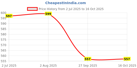 flipkart.com quxozo 18 inch 5 Bar Towel Rod quxozo Price History Graph from 2 Jul 2025 to 16 Oct 2025