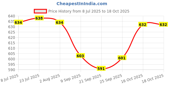 flipkart.com quxozo 18 inch 6 Bar Towel Rod quxozo Price History Graph from 8 Jul 2025 to 18 Oct 2025