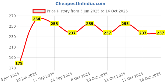 flipkart.com quxozo 24 inch 1 Bar Towel Rod quxozo Price History Graph from 3 Jun 2025 to 15 Oct 2025
