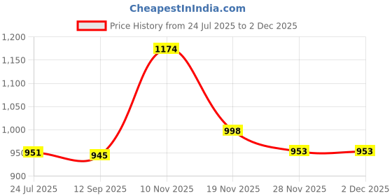 flipkart.com quxozo 24 inch 1 Bar Towel Rod quxozo Price History Graph from 24 Jul 2025 to 1 Dec 2025