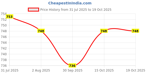 flipkart.com quxozo 24 inch 2 Bar Towel Rod quxozo Price History Graph from 31 Jul 2025 to 18 Oct 2025