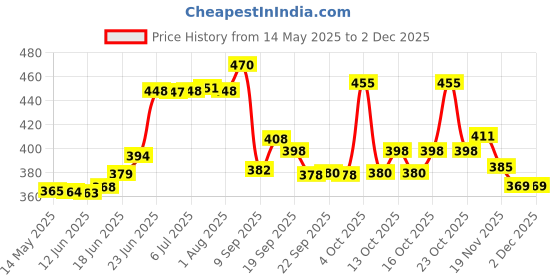 flipkart.com quxozo 24 inch 3 Bar Towel Rod quxozo Price History Graph from 14 May 2025 to 1 Dec 2025