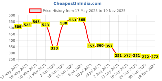 flipkart.com quxozo by quxozo 02 Silver Towel Holder quxozo by quxozo Price History Graph from 17 May 2025 to 18 Nov 2025