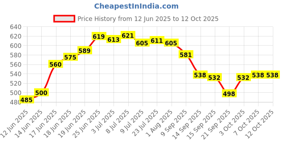 flipkart.com quxozo by quxozo 3 in 1 bath self pack of 1 Stainless Steel Bathroom Self 3 layer (Pack of 1 ) Towel Holder quxozo by quxozo Price History Graph from 12 Jun 2025 to 12 Oct 2025