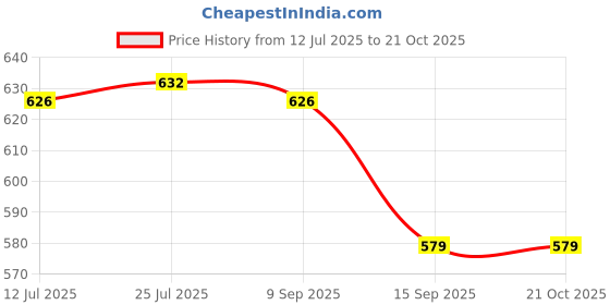flipkart.com quxozo by quxozo 3 in 1 Bathroom Self pack of 1 Stainless Steel. 304 Grade steel Bathroom Towel Rod And Wall Cloth Hnager Towel Holder quxozo by quxozo Price History Graph from 12 Jul 2025 to 21 Oct 2025
