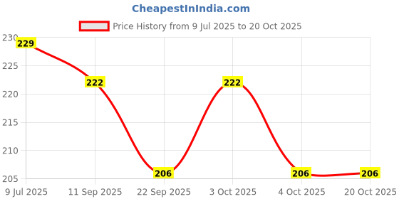 flipkart.com quxozo by quxozo Steel Wall Mounted Ovel Shape Towel Ring Stainless Steel Oval shape Towel Ring pack of 2 with screw Towel Holder quxozo by quxozo Price History Graph from 9 Jul 2025 to 20 Oct 2025
